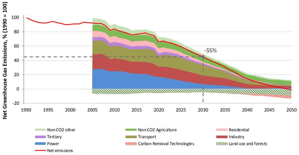 EU’s pathway towards climate neutrality by 2050 – Brussels