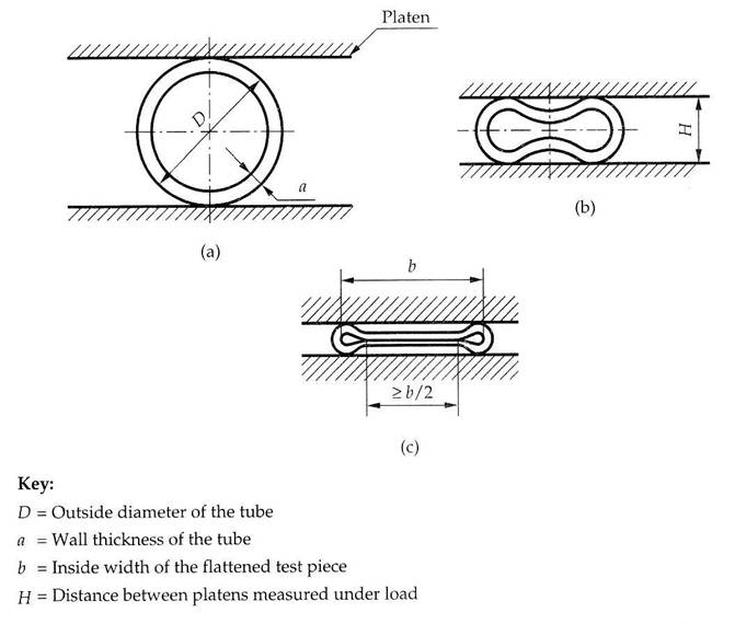 Test by flattening Test by flattening